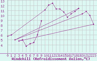 Courbe du refroidissement olien pour Lecce