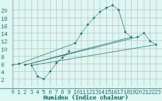 Courbe de l'humidex pour Gttingen