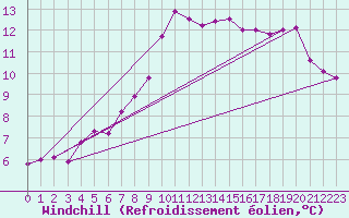 Courbe du refroidissement olien pour Le Touquet (62)
