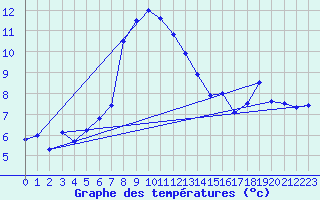 Courbe de tempratures pour Rax / Seilbahn-Bergstat