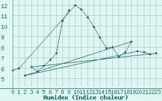 Courbe de l'humidex pour Rax / Seilbahn-Bergstat