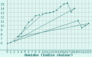 Courbe de l'humidex pour Orskar