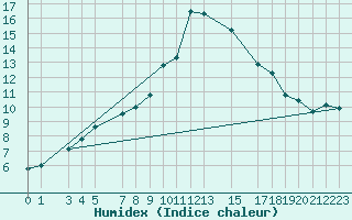 Courbe de l'humidex pour Napf (Sw)