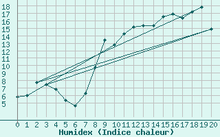 Courbe de l'humidex pour Maiche (25)