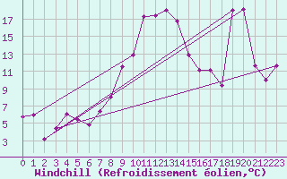 Courbe du refroidissement olien pour Elm