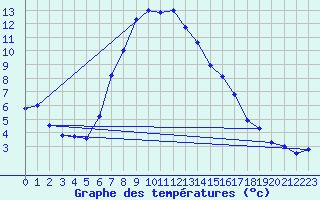 Courbe de tempratures pour Lesce