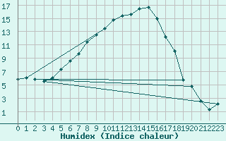 Courbe de l'humidex pour Suomussalmi Pesio