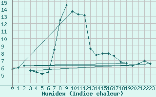 Courbe de l'humidex pour Harzgerode