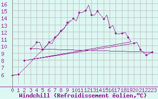 Courbe du refroidissement olien pour Tromso / Langnes