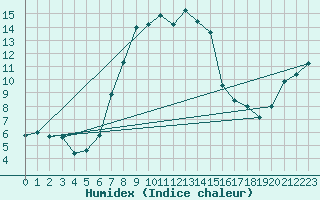 Courbe de l'humidex pour Corugea