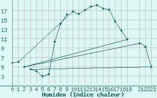 Courbe de l'humidex pour Lecce