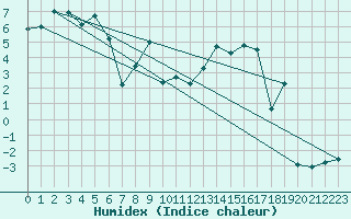 Courbe de l'humidex pour Feldberg-Schwarzwald (All)