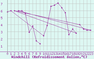 Courbe du refroidissement olien pour Brescia / Ghedi
