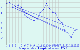 Courbe de tempratures pour La Dle (Sw)