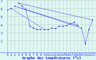 Courbe de tempratures pour Capel Curig