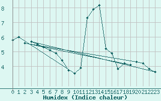 Courbe de l'humidex pour Leeds Bradford