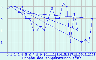 Courbe de tempratures pour Akureyri