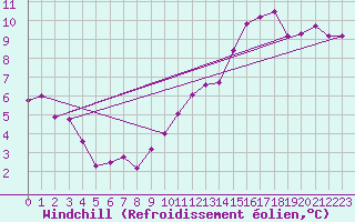 Courbe du refroidissement olien pour Evionnaz