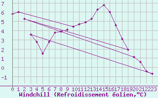 Courbe du refroidissement olien pour Saint-Philbert-sur-Risle (27)