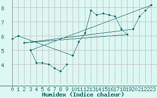 Courbe de l'humidex pour Chivres (Be)