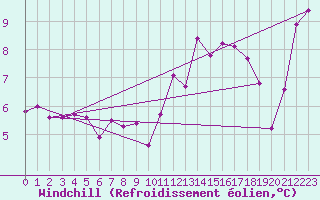 Courbe du refroidissement olien pour Lannion (22)
