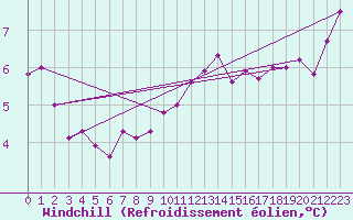 Courbe du refroidissement olien pour Aultbea