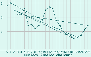 Courbe de l'humidex pour Skillinge