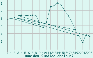 Courbe de l'humidex pour Tarbes (65)