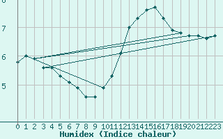 Courbe de l'humidex pour Clermont de l'Oise (60)