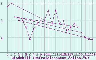 Courbe du refroidissement olien pour Isle Of Portland