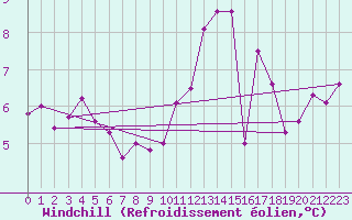 Courbe du refroidissement olien pour Emden-Koenigspolder