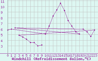 Courbe du refroidissement olien pour Angliers (17)