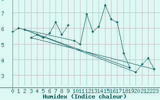 Courbe de l'humidex pour Chasseral (Sw)