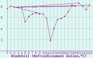 Courbe du refroidissement olien pour Sherkin Island