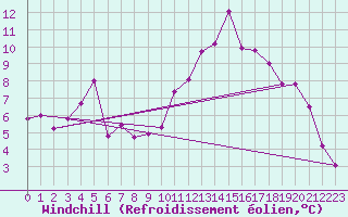 Courbe du refroidissement olien pour Puerto de Leitariegos