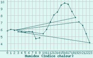 Courbe de l'humidex pour Saverdun (09)