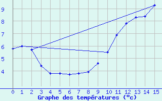 Courbe de tempratures pour Vaux-sur-Sre (Be)