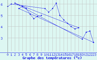 Courbe de tempratures pour St Peter-Ording