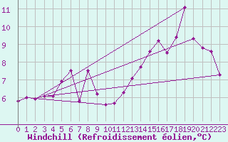 Courbe du refroidissement olien pour Boulogne (62)