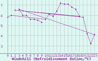 Courbe du refroidissement olien pour Gap-Sud (05)