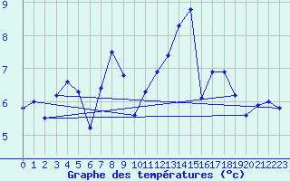 Courbe de tempratures pour Saint Gallen