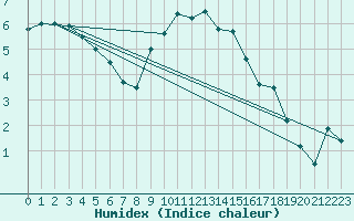 Courbe de l'humidex pour Leinefelde