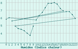 Courbe de l'humidex pour Dunkerque (59)