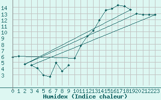 Courbe de l'humidex pour Evreux (27)