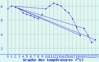 Courbe de tempratures pour Sletterhage 