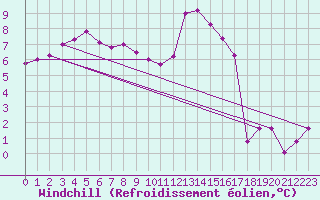 Courbe du refroidissement olien pour Douzy (08)
