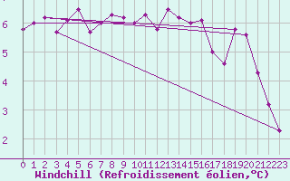Courbe du refroidissement olien pour Beznau