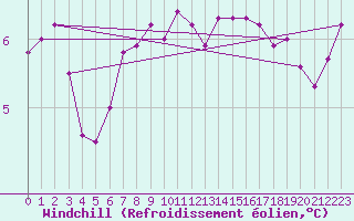 Courbe du refroidissement olien pour Le Havre - Octeville (76)
