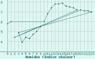 Courbe de l'humidex pour Stabroek