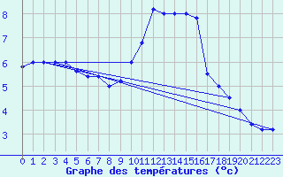 Courbe de tempratures pour Brescia / Ghedi